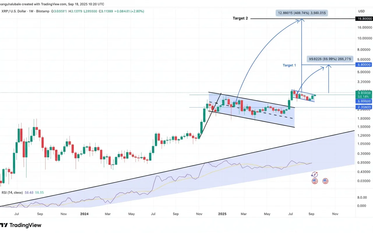 Analiștii prevăd o ascensiune considerabilă pentru XRP, vizând o valoare de 15 dolari